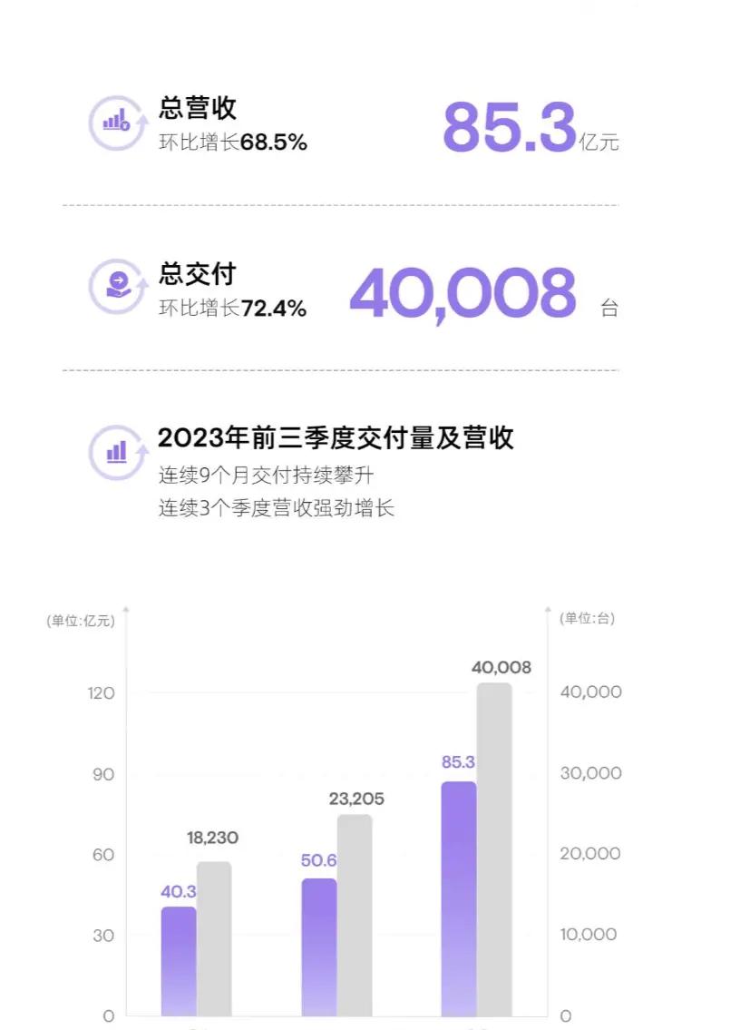 资讯｜小鹏全新入门品牌定位15万级，明年三季度上市