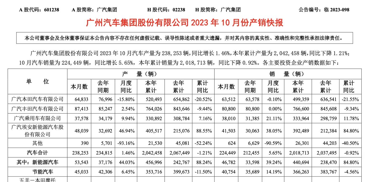 广汽集团10月销量超22万辆，本田/丰田遭遇同比下滑，竞争激烈战略生效