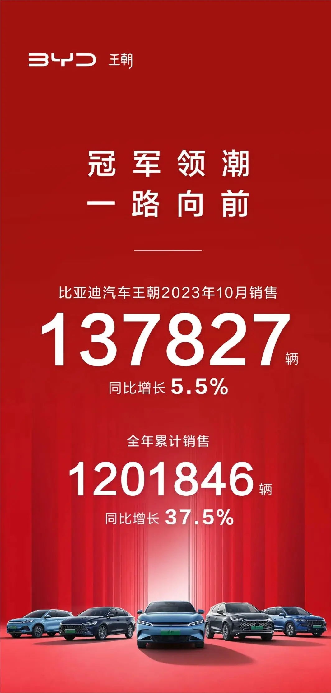 比亚迪王朝系列10月销量13.78万辆，今年累计销量超120万！