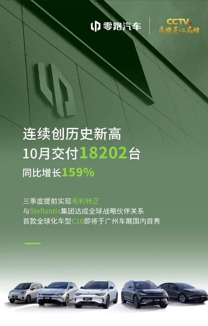 零跑汽车10月交付18202辆，同比增长159%，创历史新高