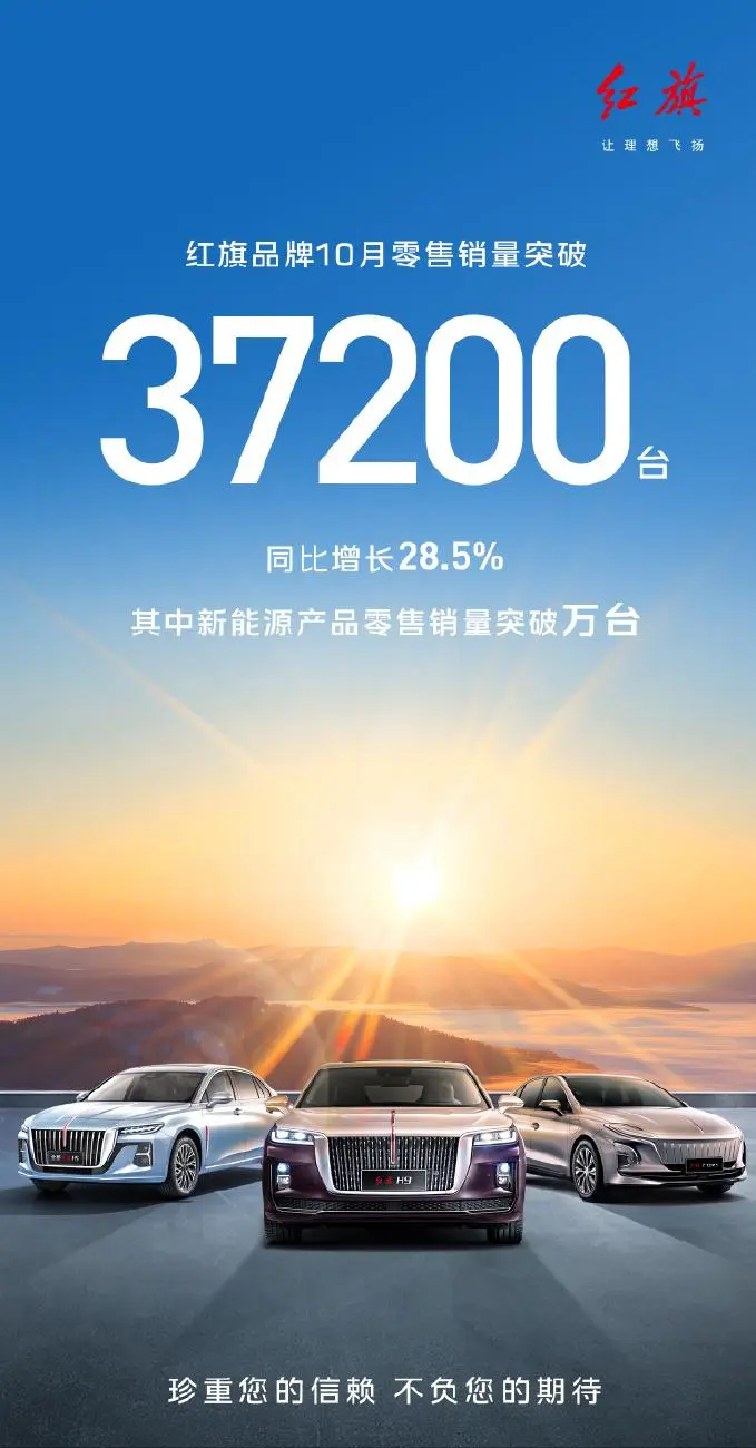 红旗品牌10月销量3.72万辆，同比增长28.5%，其中新能源销量破万
