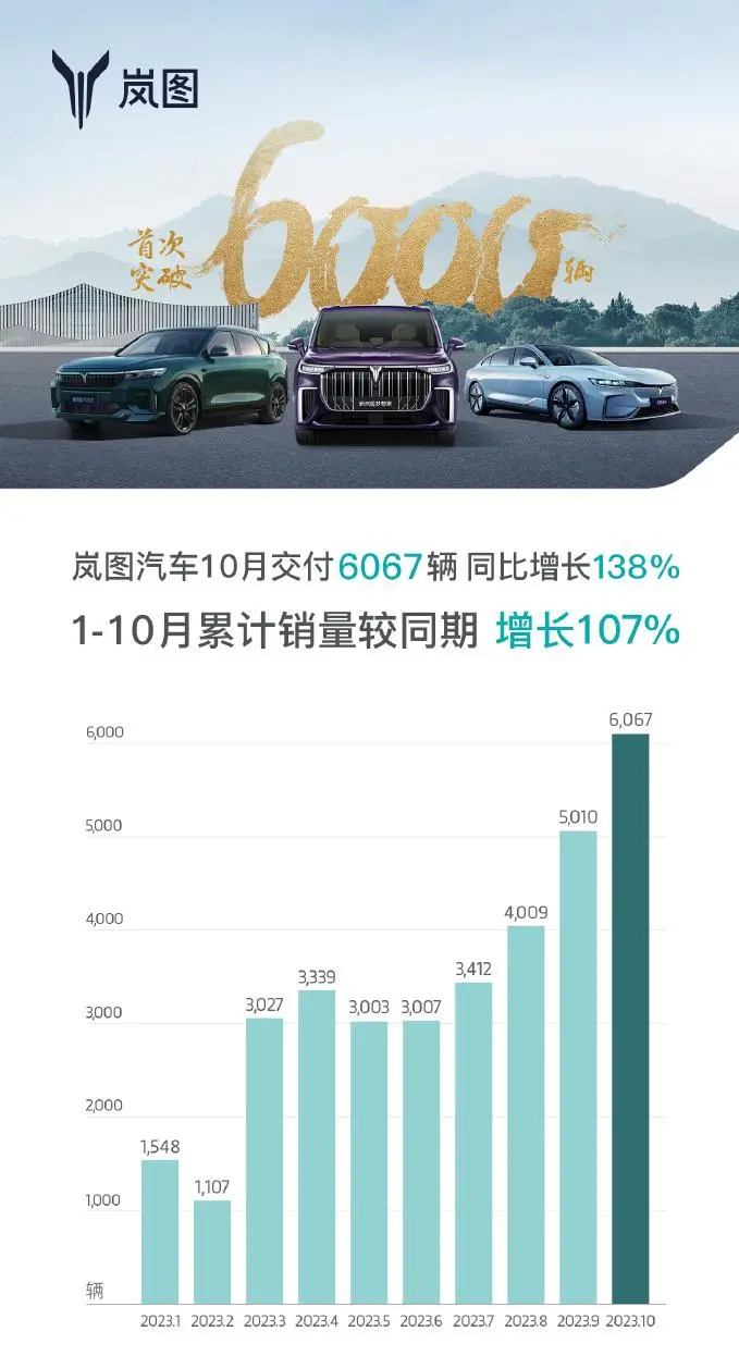岚图汽车10月交付新车6067辆，同比增长138%