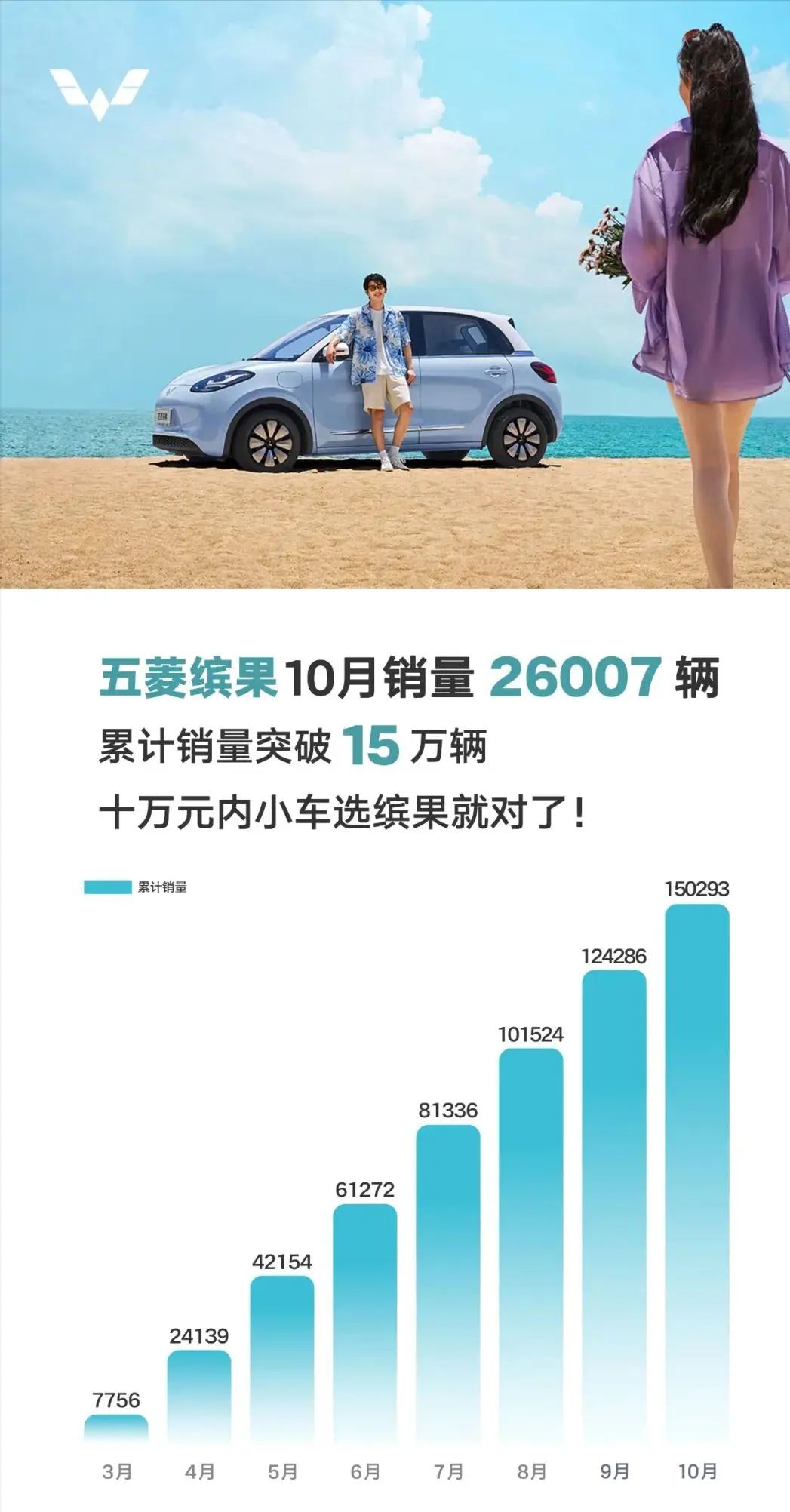 五菱缤果10月销量26007辆！累计销量突破15万辆！