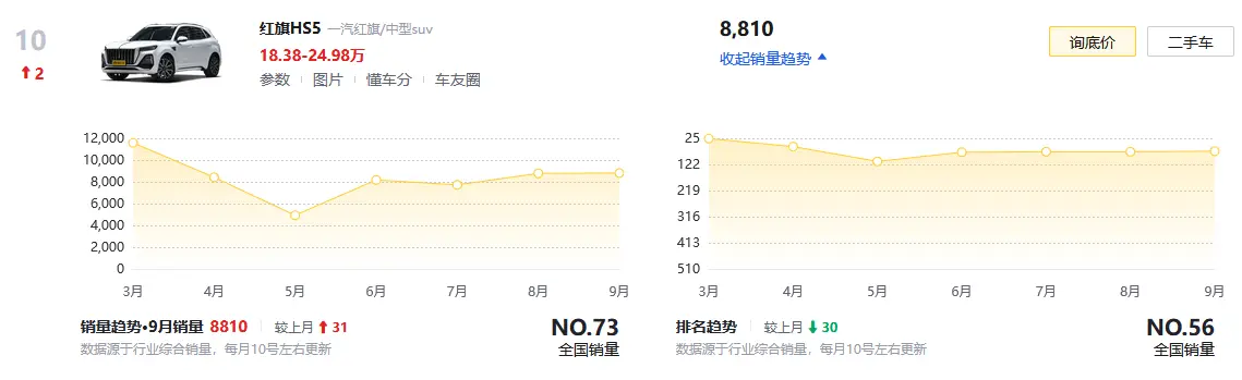 售价18.38万元起，搭载12.3英寸双联屏，红旗HS5适合哪些人群？
