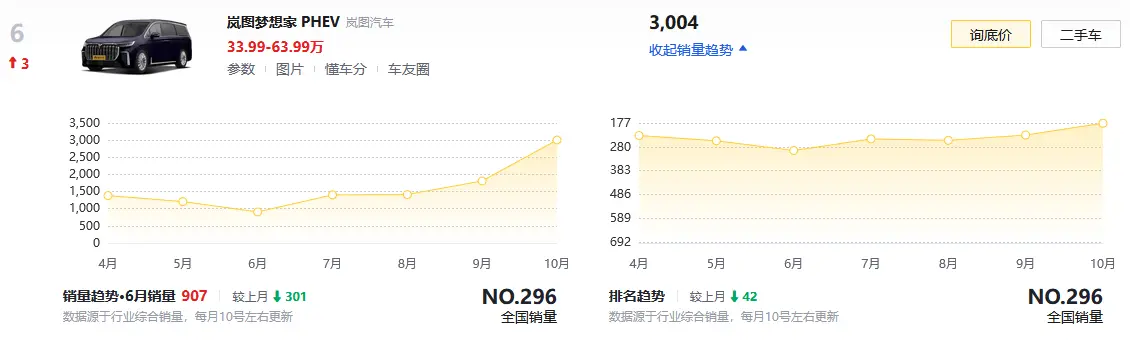 综合续航1231km，10月售出3004台新车，梦想家能否替代别克GL8？
