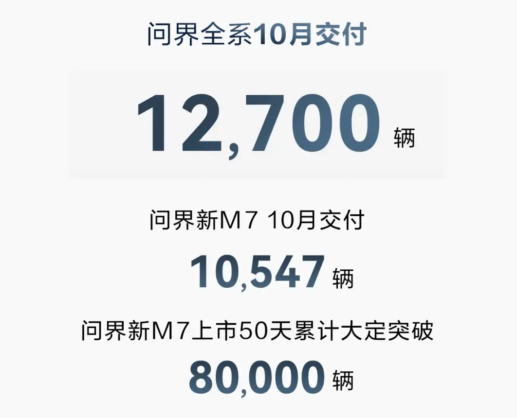 AITO问界10月交付新车12700辆，新问界M7单车交付10547辆