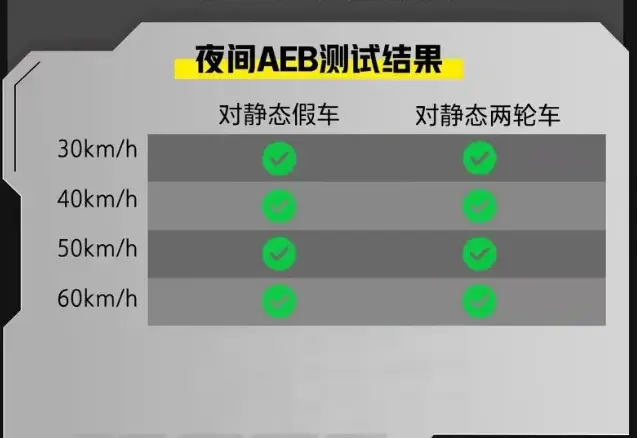 AEB纷争告一段落，几家欢喜几家忧，腾势N7跻入智驾第一梯队