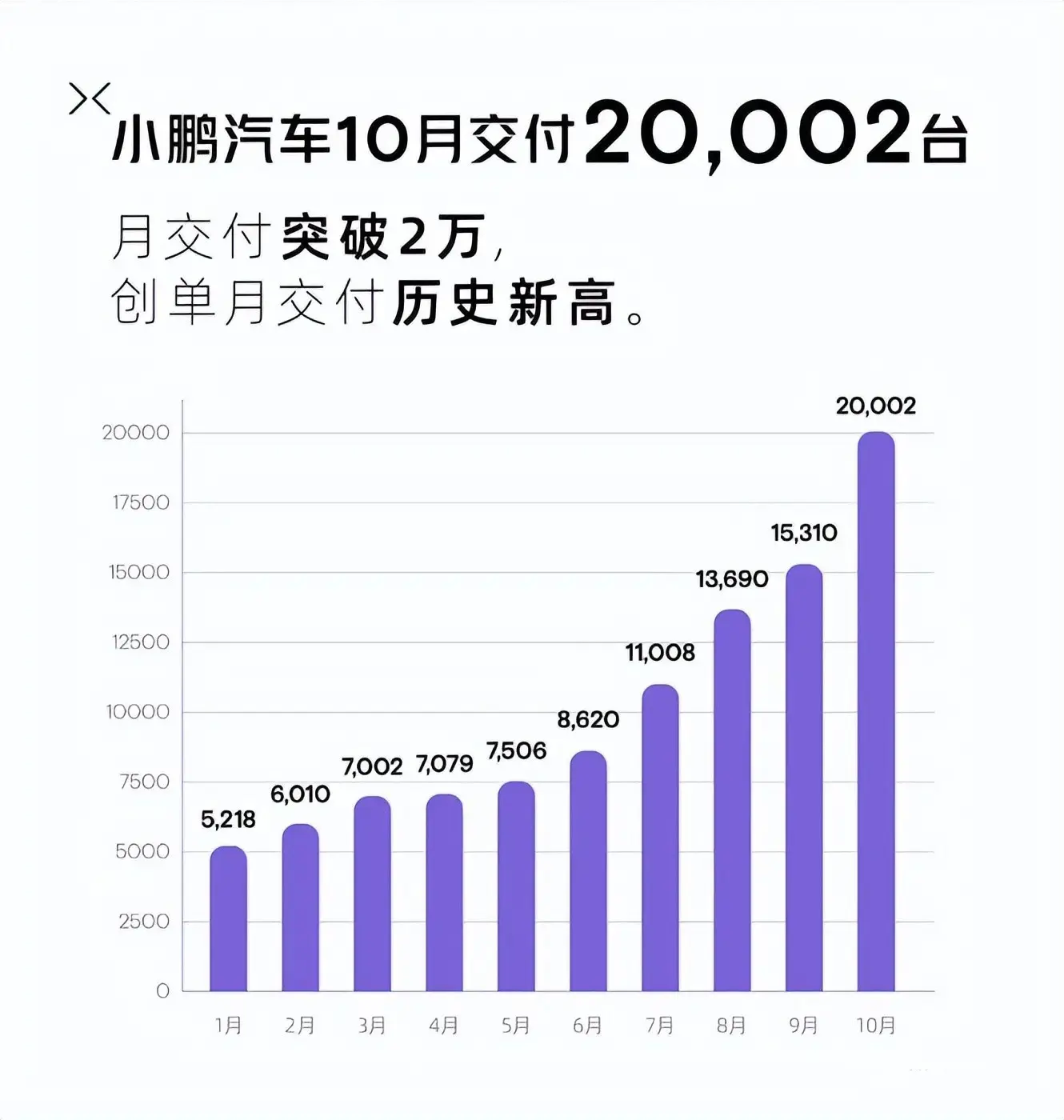 小鹏汽车10月份销量20002台，环比增长31%，小鹏G6占8741台