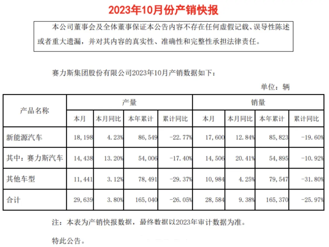赛力斯汽车10月销量14506辆，同比增长20.41% ​