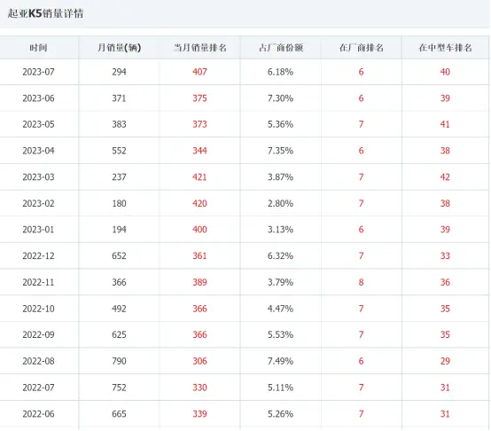 曾是起亚销量担当，如今月销量仅3位数，起亚K5为啥不香了