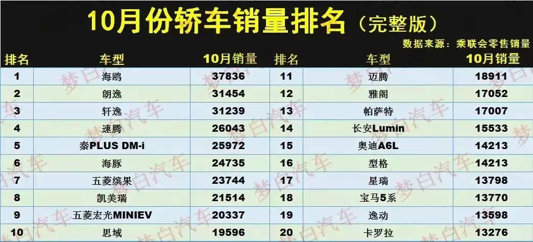 10月轿车销量榜：比亚迪海鸥“遥遥领先”，轩逸只能排第三？