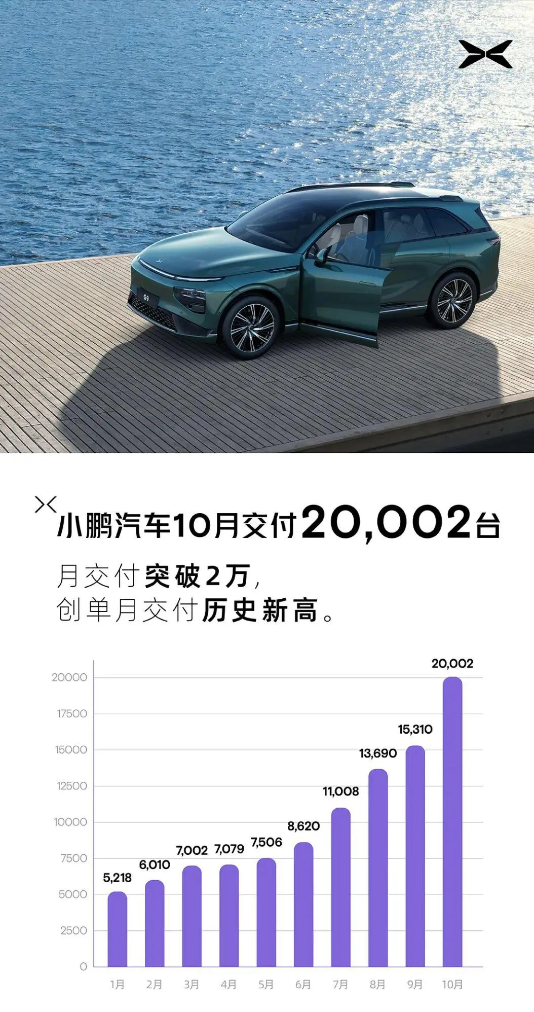 小鹏汽车10月交付突破2万台，创单月交付新高！