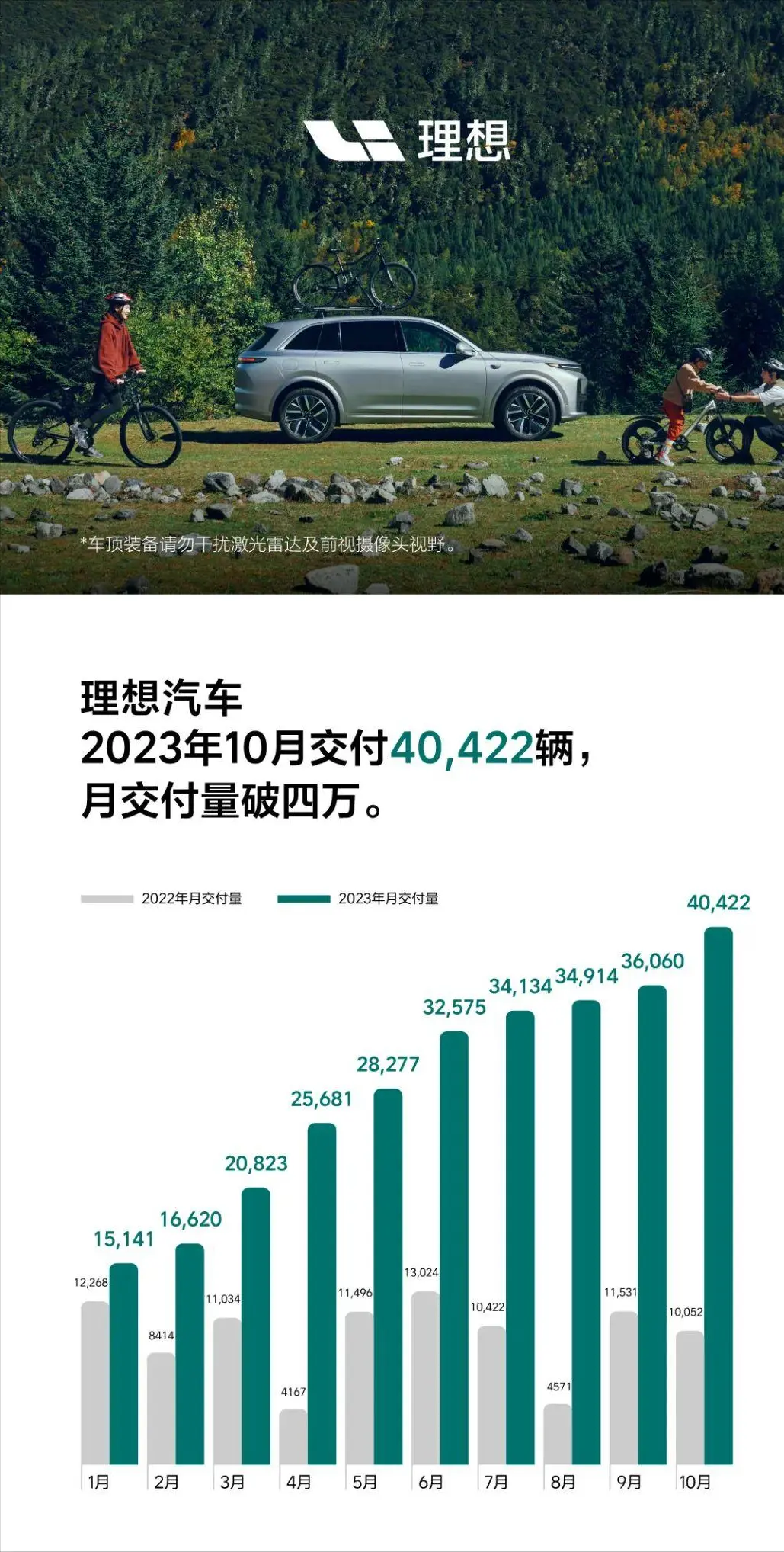 想汽车2023年10月交付40422辆，同比增长302.1%