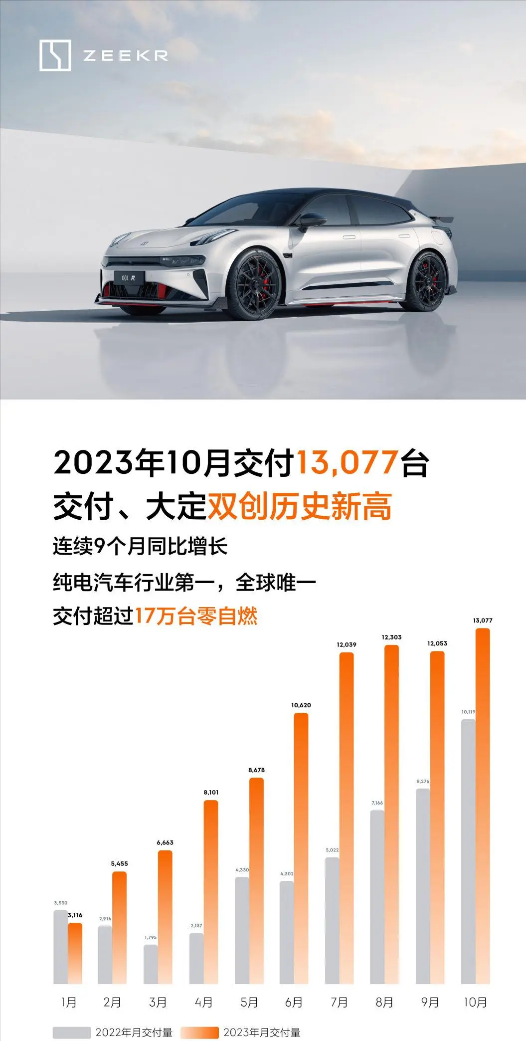 极氪10月交付13077台，交付与大定双创历史新高
