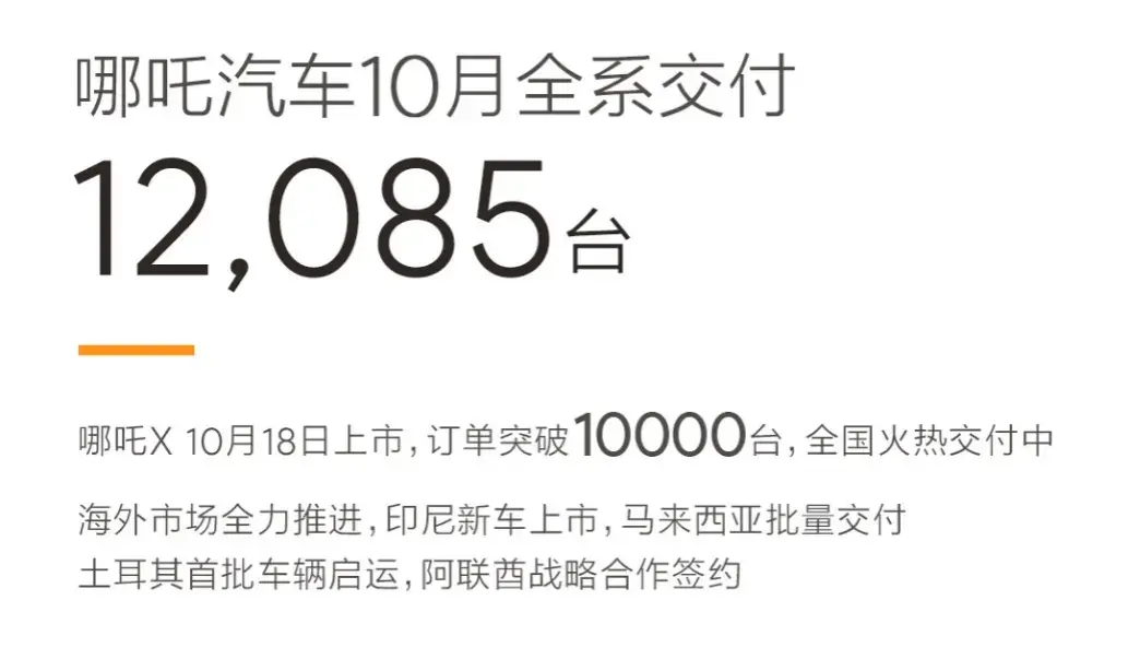 哪吒汽车10月销量12085台，环比下跌8.5%，品牌累计销量357905台