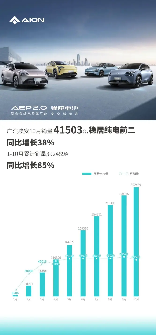 广汽埃安10月销量41503台，同比增长38%，今年累计销量超39万台