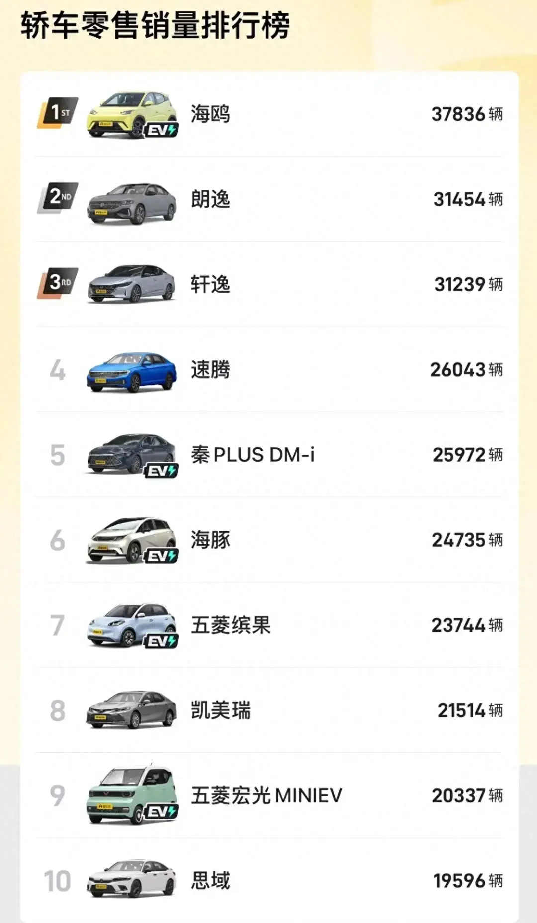 10月轿车销量排行出炉，比亚迪一家独大、合资明显退步