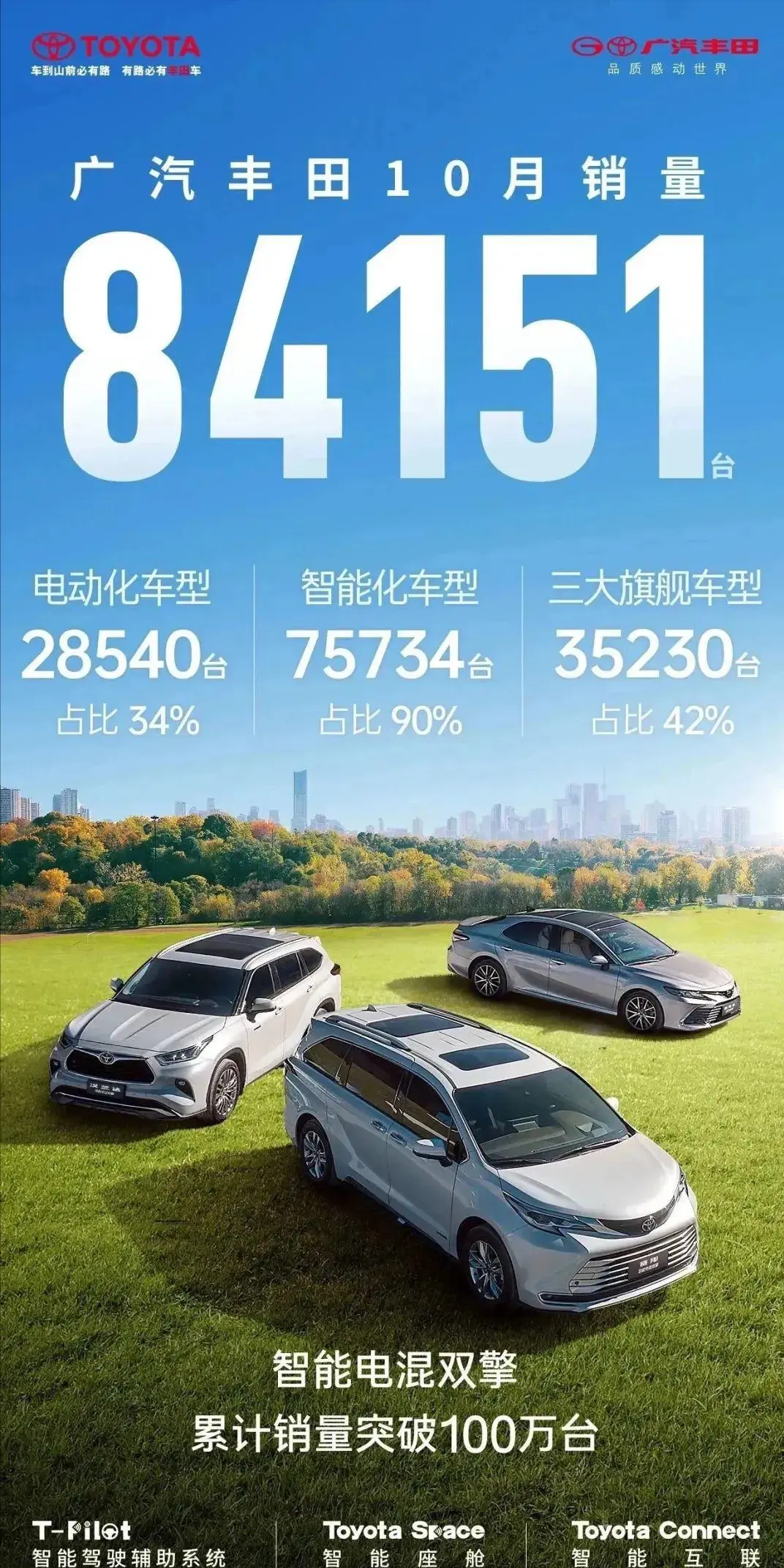 广汽丰田10月销量84151台，智能电混双擎累销超100万台