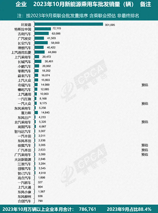 特斯拉中国10月销量下滑，市场份额缩减，价格上涨引关注