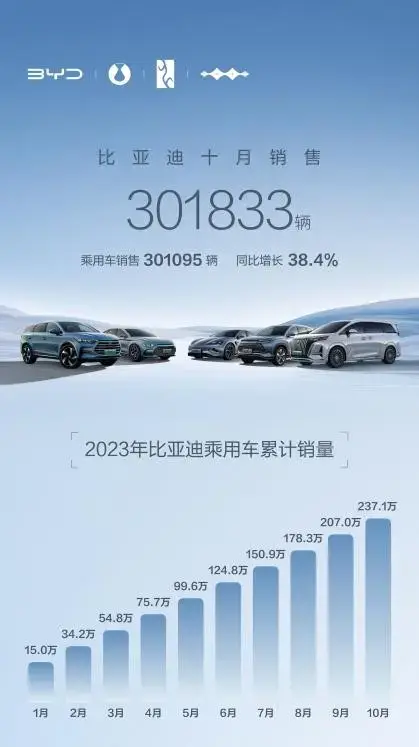 10月狂甩三十万台车，比亚迪三百万年度销量目标稳了！