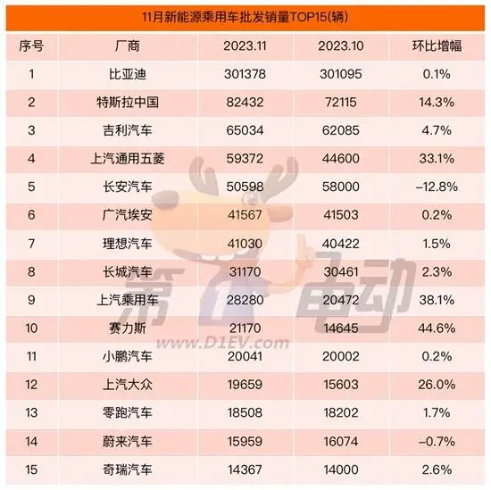 11月车企销量榜出炉：特斯拉不敌比亚迪，吉利成最大“黑马”