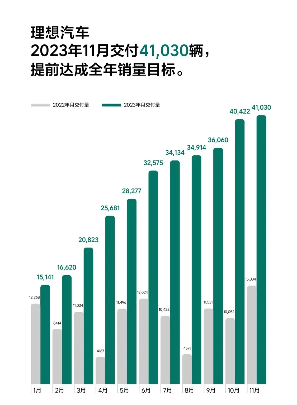 理想汽车11交付新车41030辆，1-11月累计销量325677辆