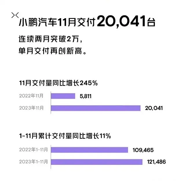 小鹏汽车11月销量20041辆，同比增长245%，11个月销量超12万辆