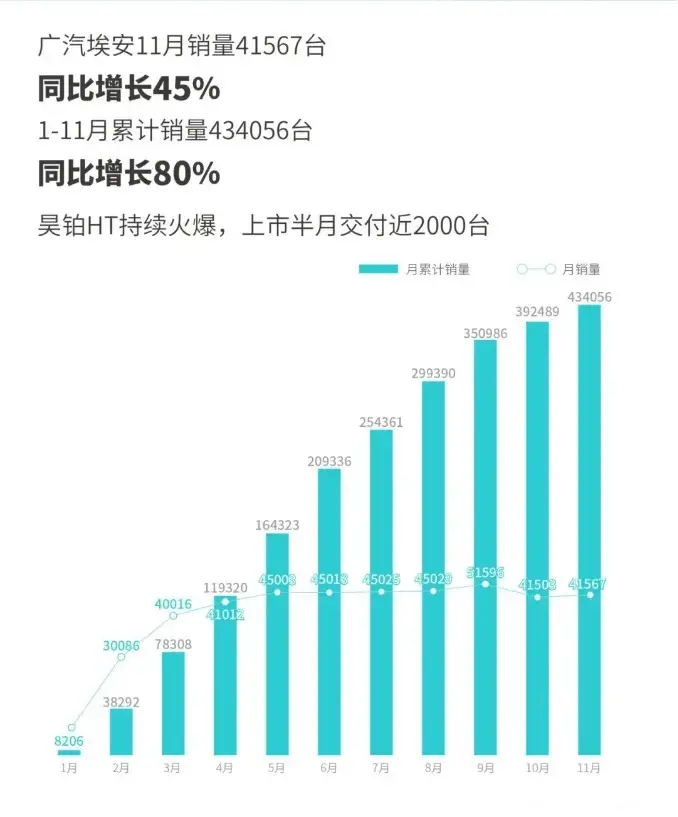 广汽埃安新能源11月销量41567台，今年1-11月累计销量434056台