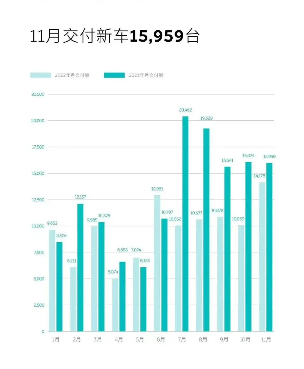 蔚来11月销量15959台，同比增长12.6%，1-11月累计销量超14万台