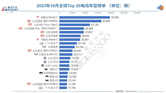 全球最畅销的十大电动车：Model Y反超排第一，比亚迪六款车上榜