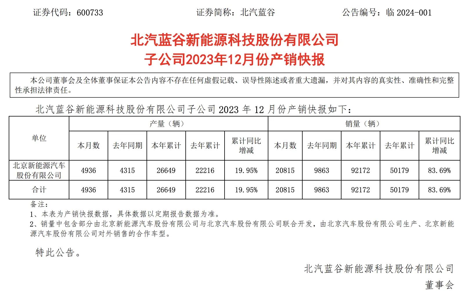 北汽蓝谷12月销量突破2.08万辆，2023总销量达9万辆
