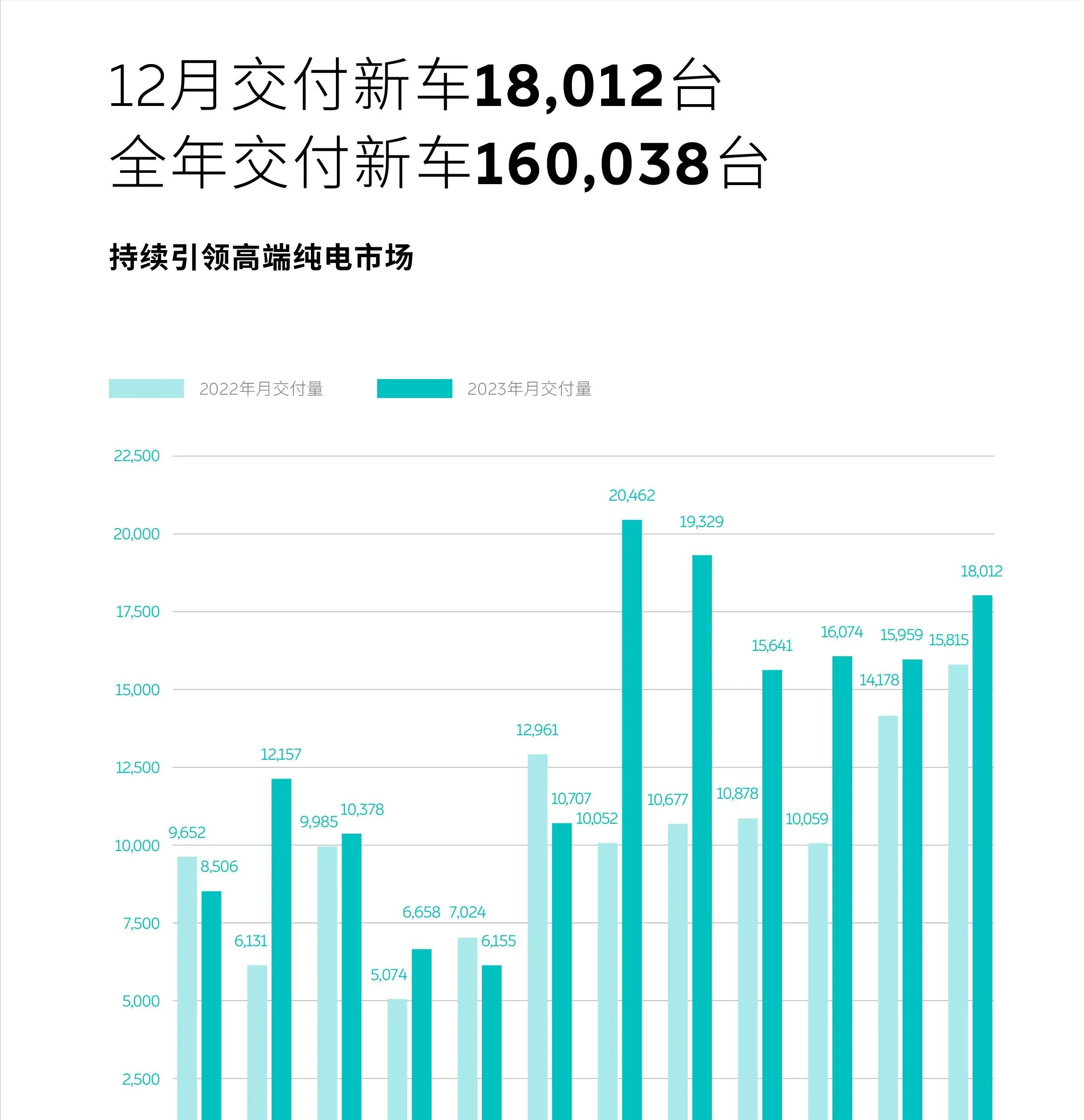 蔚来2023年度累计交付新车16万 辆，12月交付突破1.8万辆