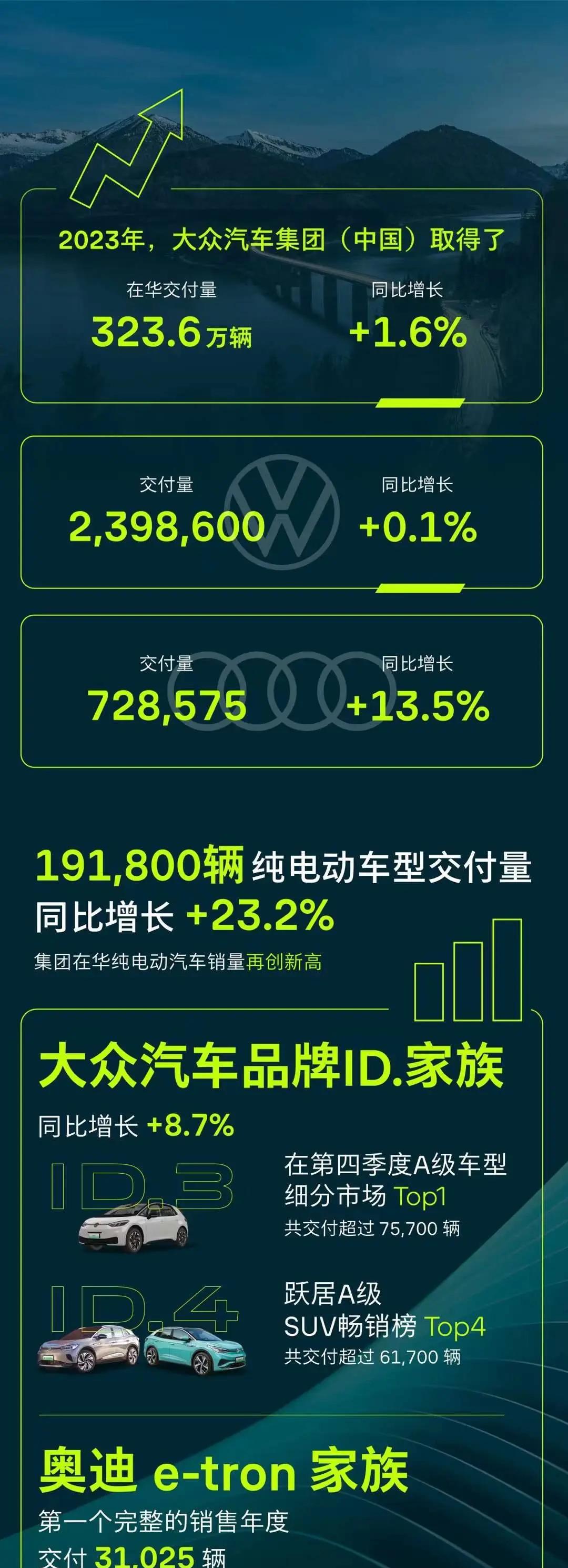 大众集团预计2023年中国交付量超323万辆新车，奥迪销量料实现两位数增长。