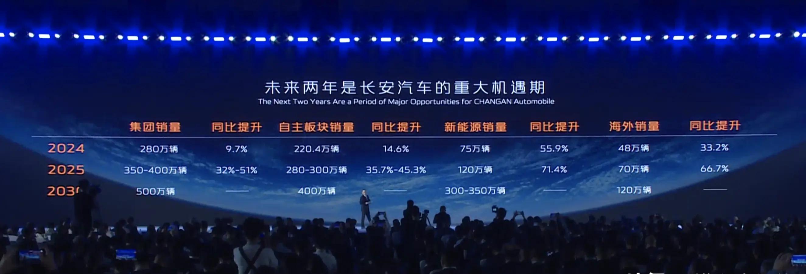 长安汽车：2024销量目标280万辆，华为合作智驾领域扩展