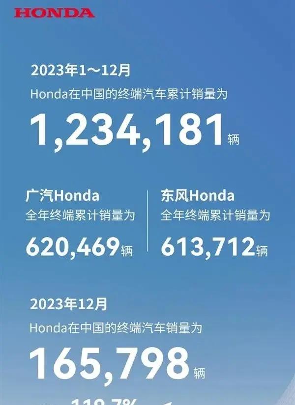 2023年本田在中国销量下滑10.1%，仅售123万辆