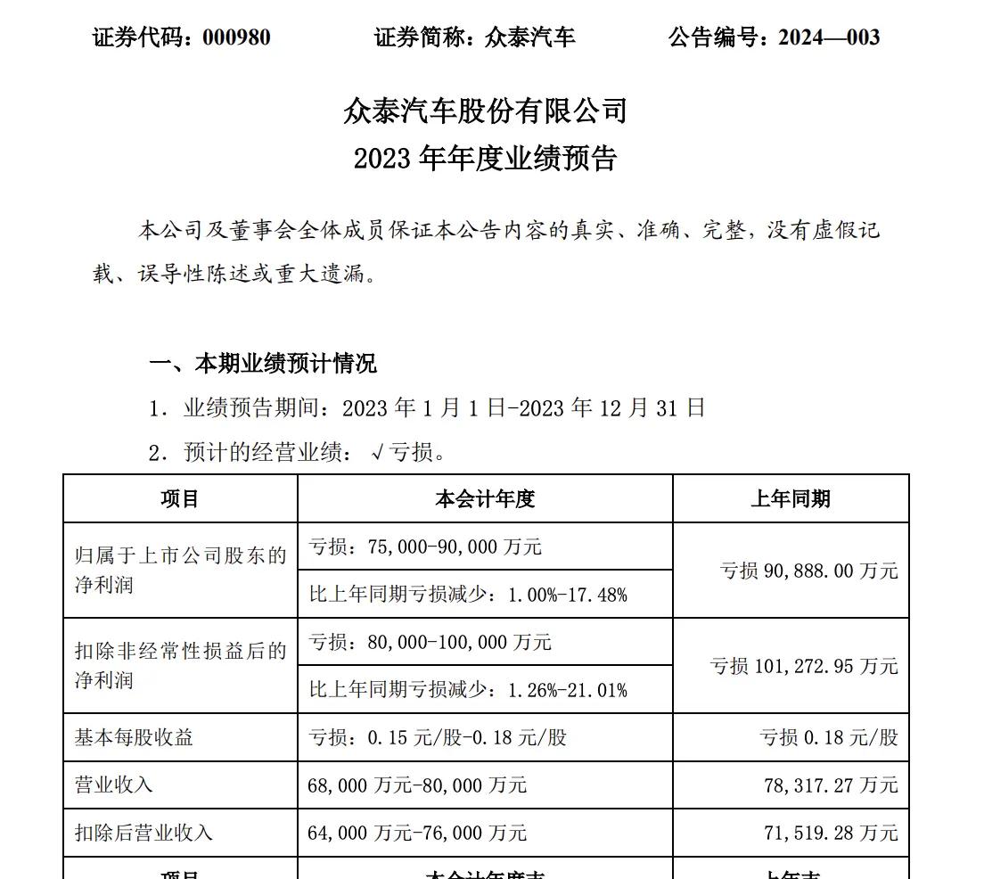 众泰汽车2023年净利预测净亏7.5亿以上，业绩萎缩距离成国内龙头企业差距愈发明显
