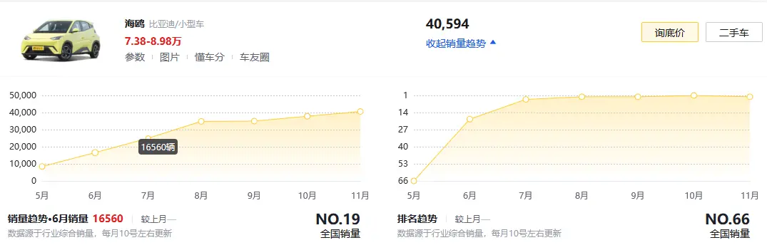 比亚迪进军小型SUV市场，动力与海豚类似，元UP定价多少你会买？
