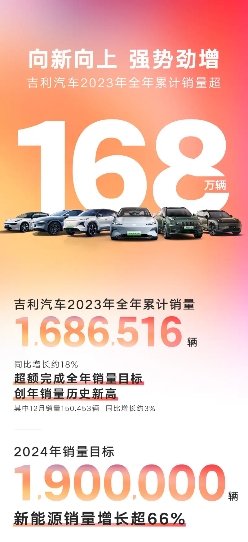 吉利2023年成绩出炉：全年狂卖168万辆，新能源车含金量最高？