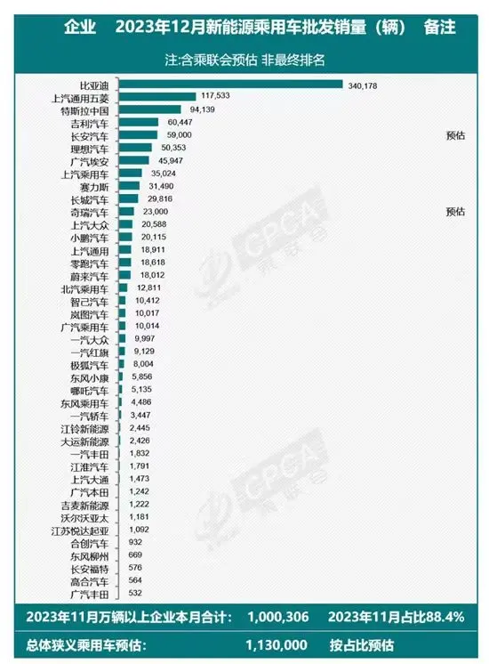 12月新能源汽车销量榜出炉：比亚迪继续夺冠，特斯拉干不赢五菱？