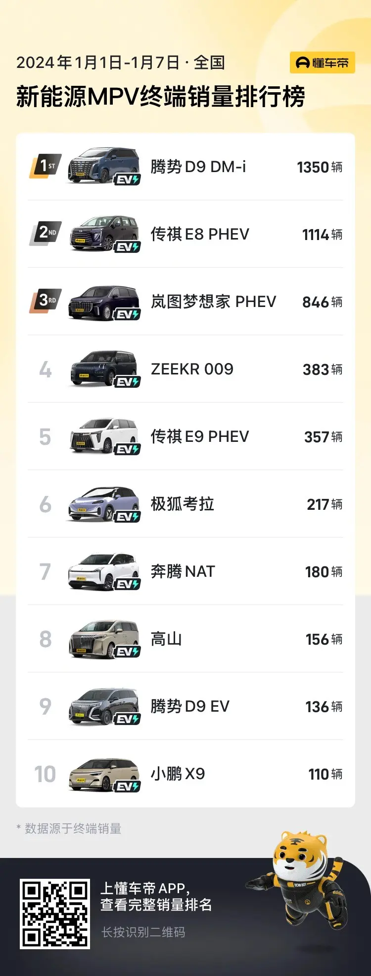 新能源SUV市场火爆，问界M7领跑，宋系列紧随其后