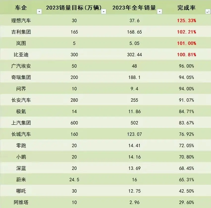 2023年车企销量目标达成率出炉：只有四家车企超额完成目标