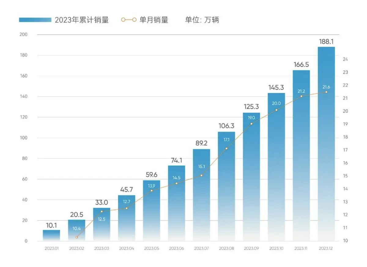 奇瑞集团2023年销量突破180万辆，创造多项历史新高