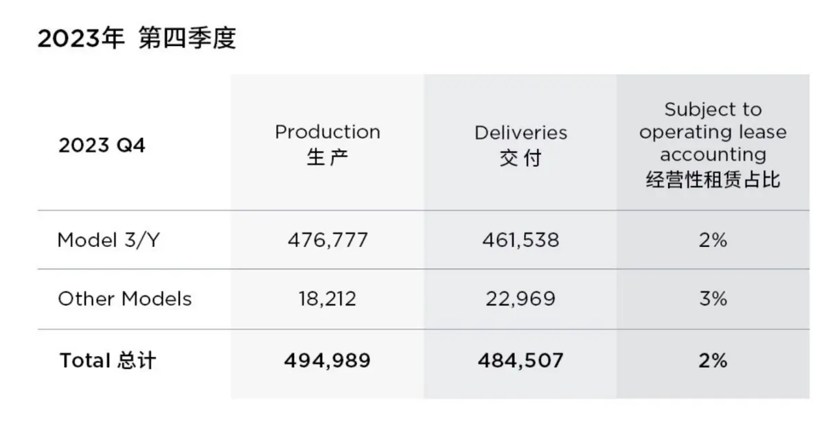 特斯拉2023年交付量创新高 豪夺全球电动车销量冠军