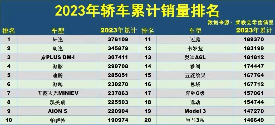 2023年“最畅销”的十大轿车：轩逸排第一，比亚迪“躺赢了”