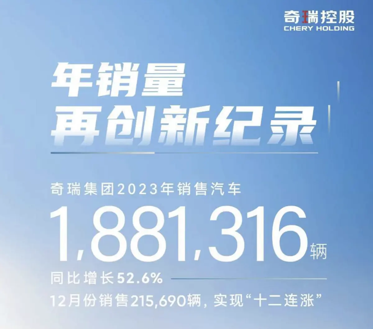奇瑞集团2023年销量创新高，年营收突破3000亿，领跑中国品牌汽车