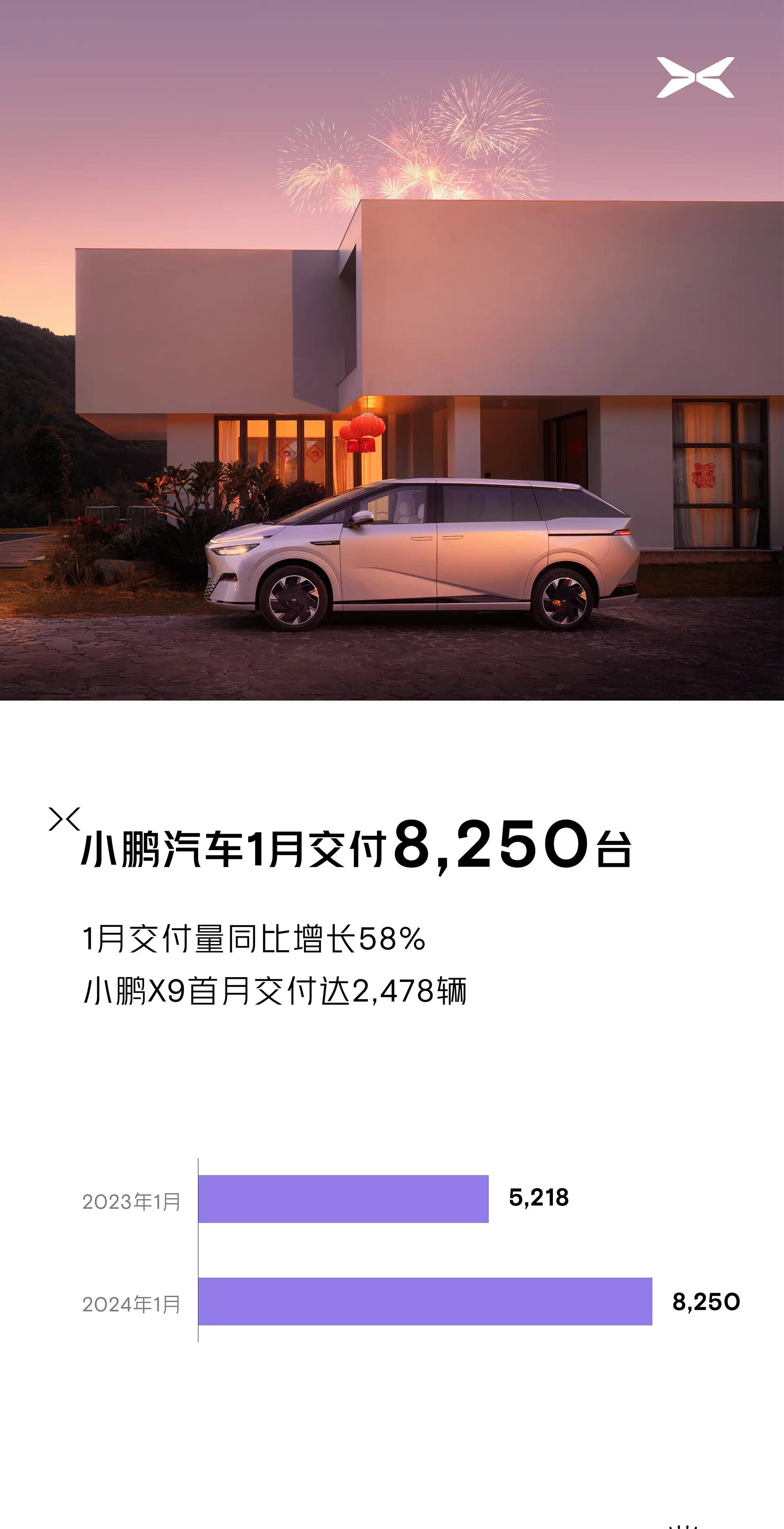 小鹏汽车1月交付8250辆，产能滞后成“拖后腿”？