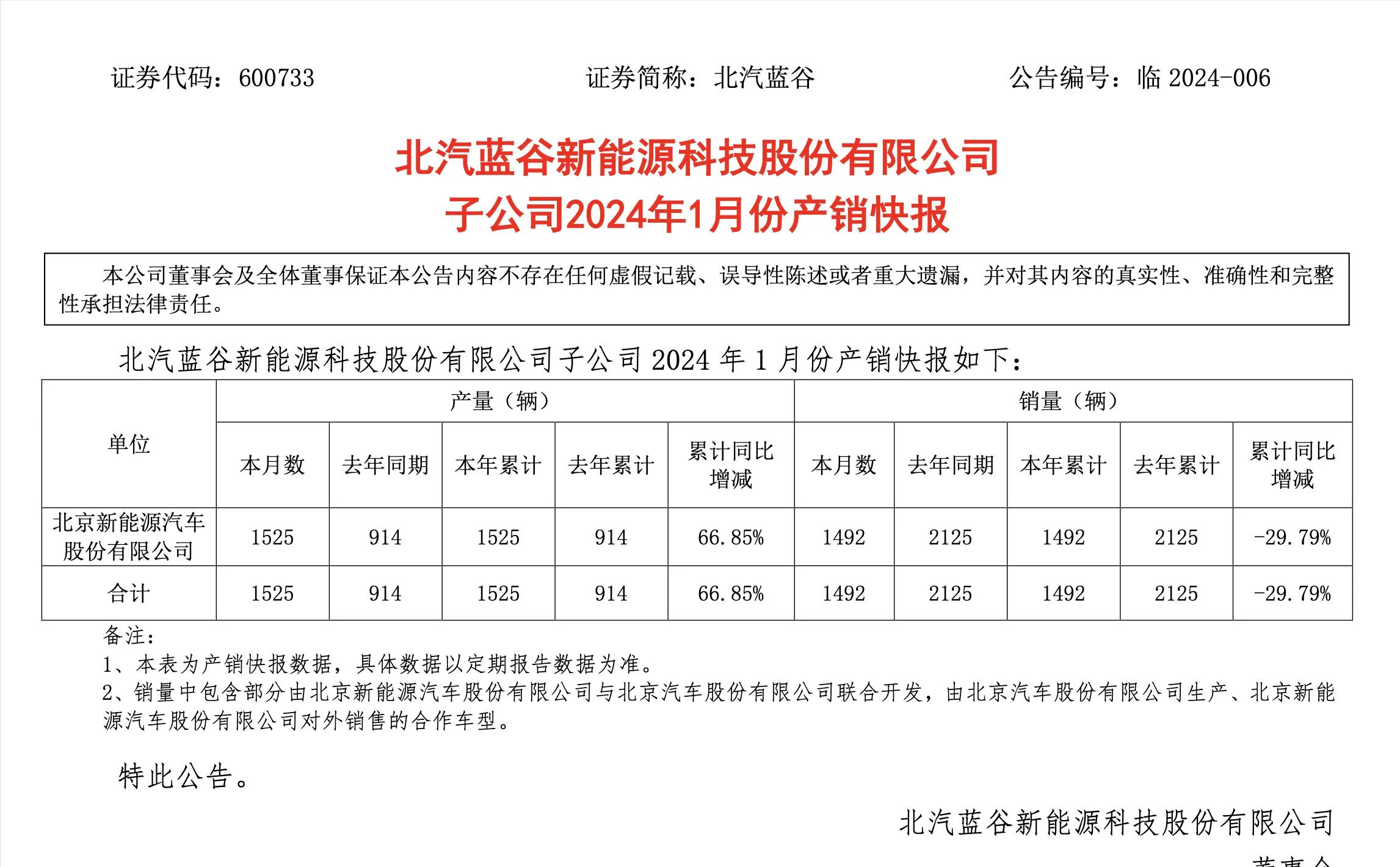 北汽蓝谷1月销量1492辆，与华为智选合作车型即将投放