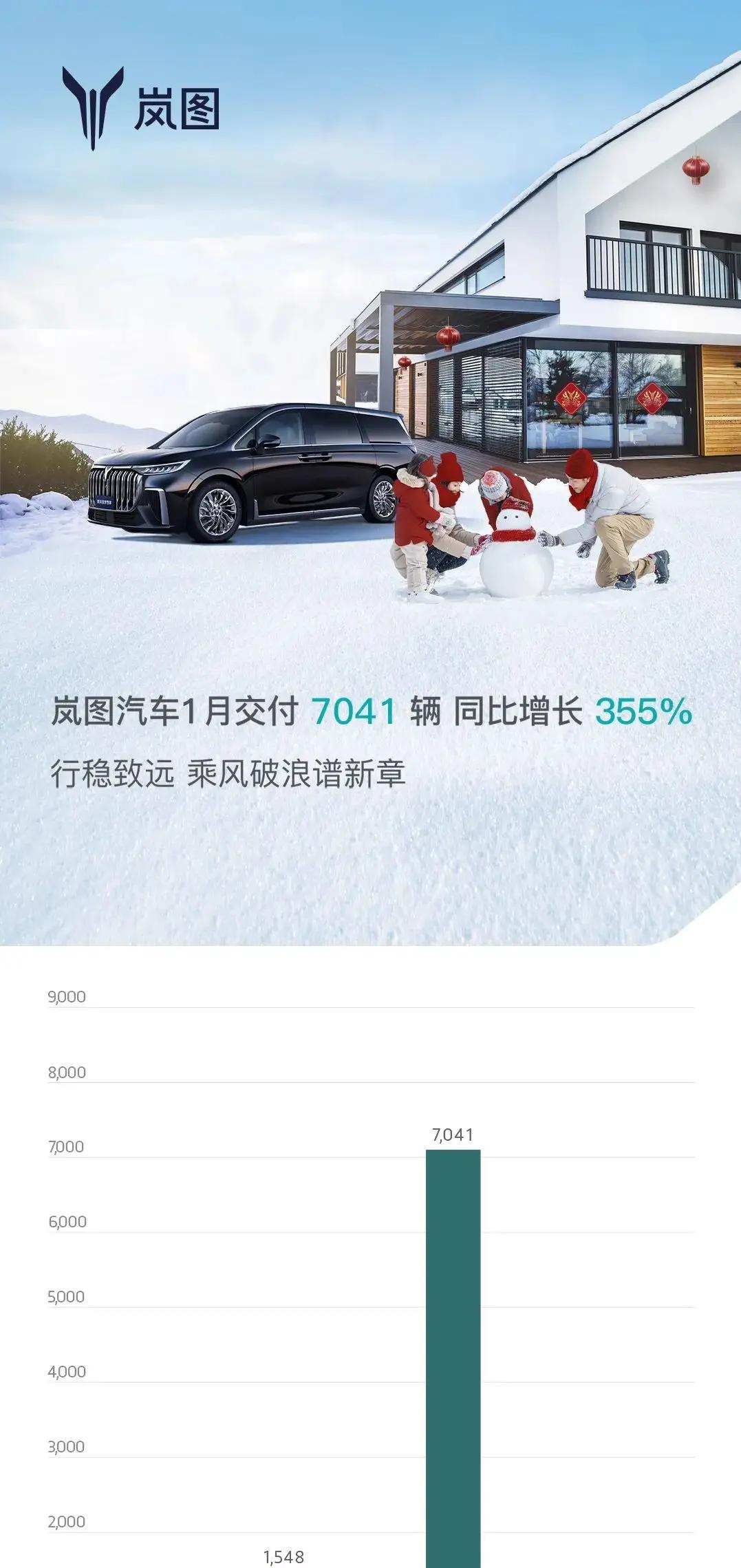 2022年岚图汽车1月交付7041辆，年销售目标能否实现10万辆？