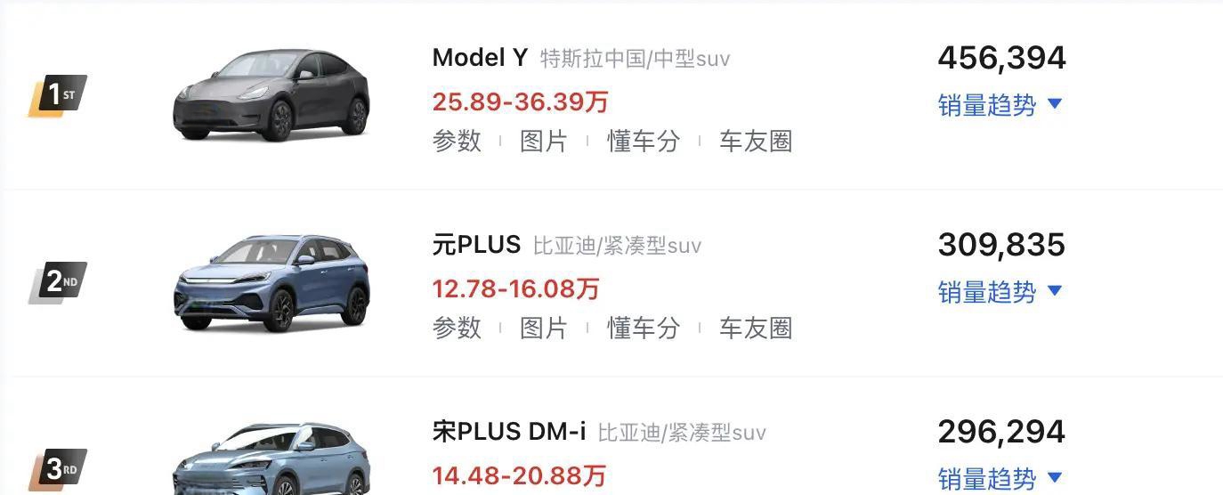 新车市场大爆发！过去一年SUV销量狂飙，中国品牌占比高达60%！瞧，哪些车型荣登销量榜TOP 10？