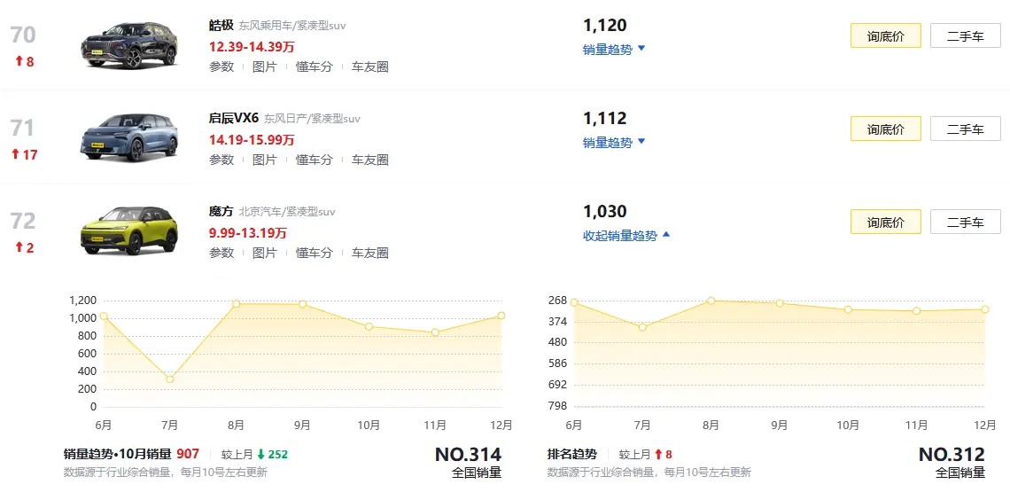 全系标配疲劳驾驶提示，9.99万元起售，北汽魔方值得一试？